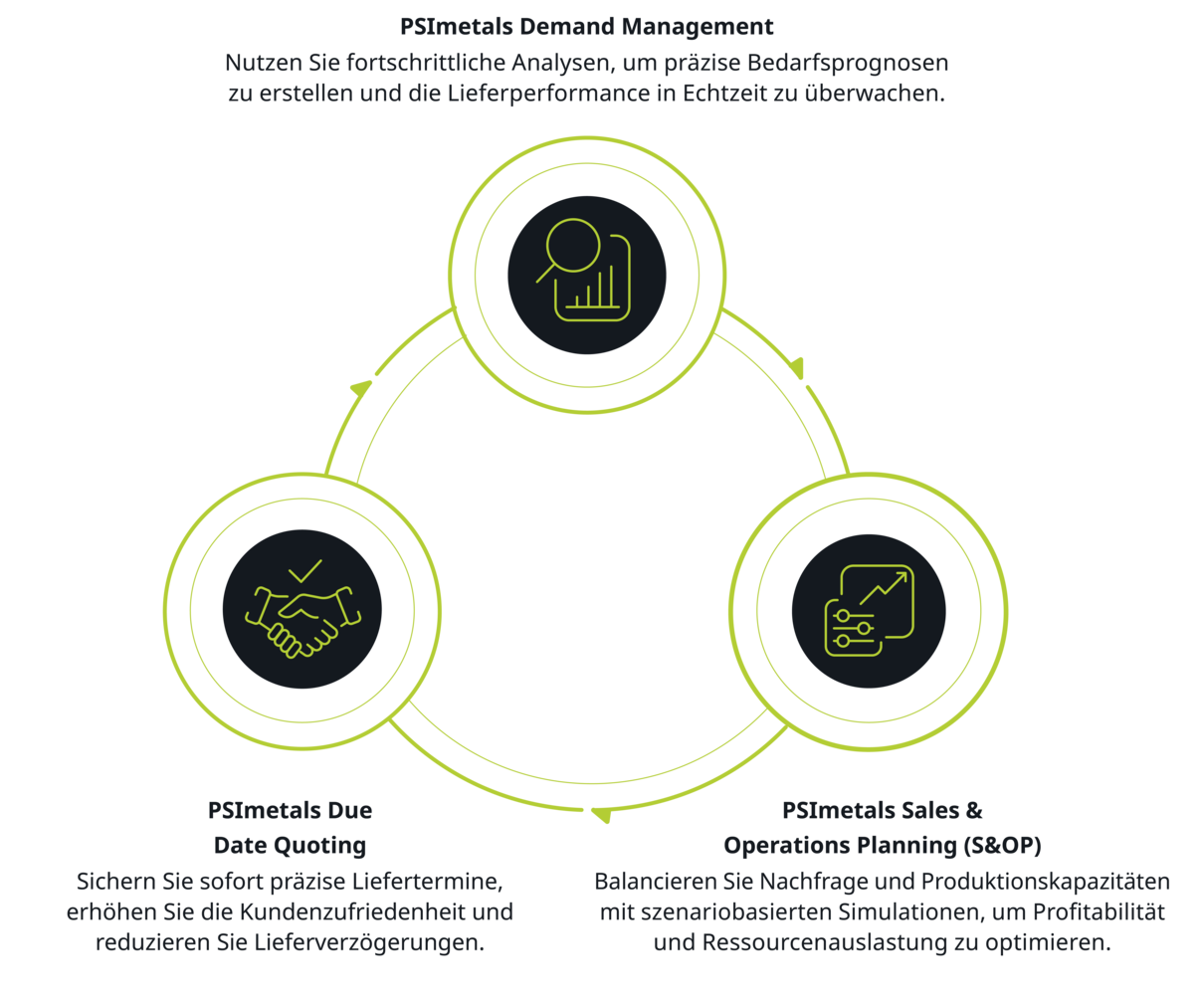 Kreislauf mit PSImetals Demand Management, Due Date Quoting und S&OP im Zusammenspiel