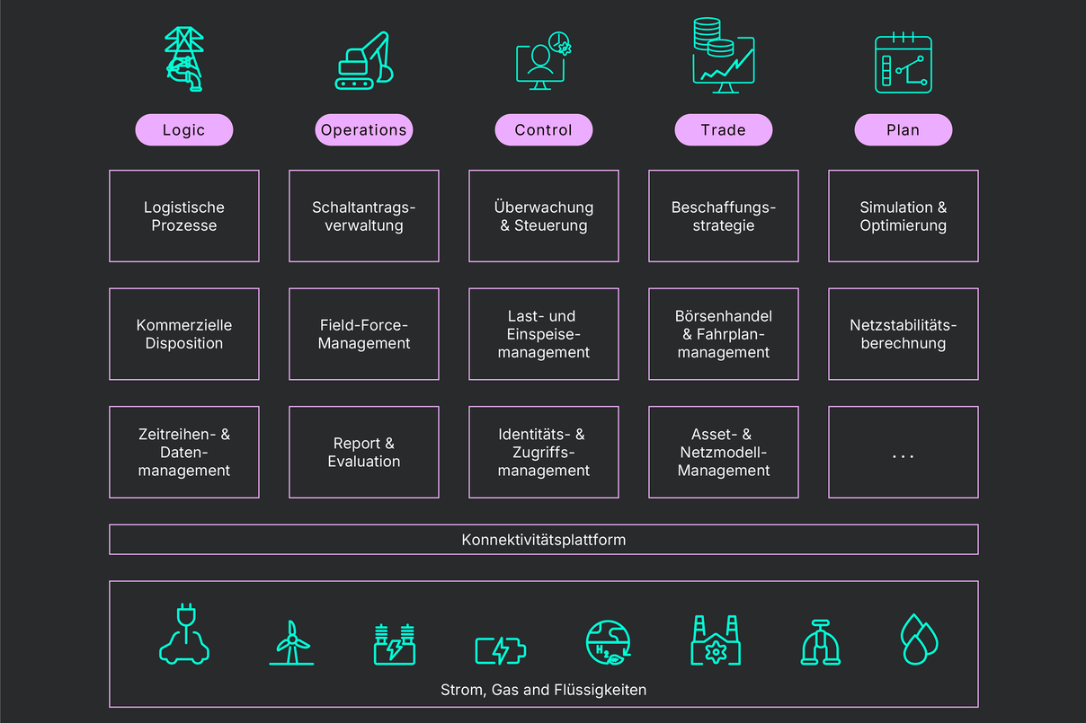 Darstellung der horizontalen und vertikalen Architektur der Next Generation Platform