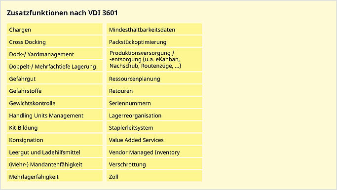 Zusatzfunktionen nach VDI 3601