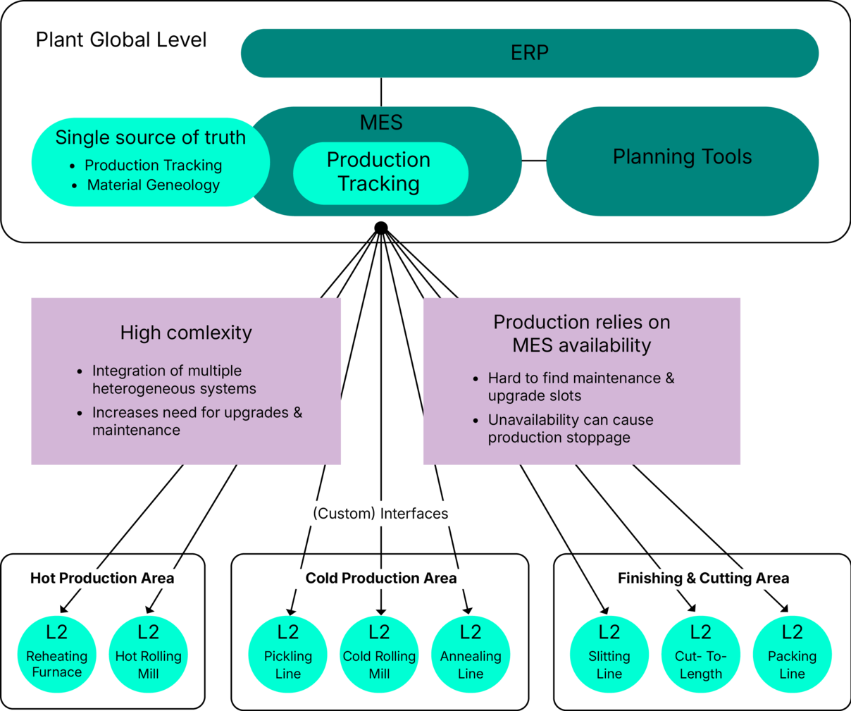 Depiction of a traditional system landscape with MES, connecting production systems, machines, and central IT architecture.