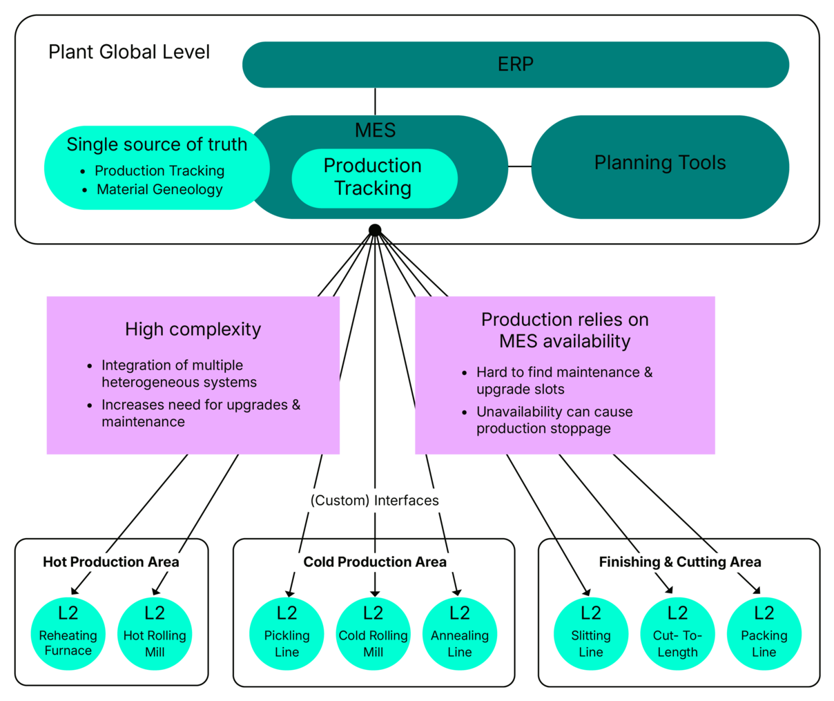 Depiction of a traditional system landscape with MES, connecting production systems, machines, and central IT architecture.