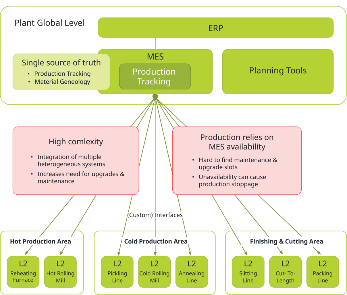 Darstellung einer traditionellen Systemlandschaft mit MES, die Produktionssysteme, Maschinen und zentrale IT-Architektur verbindet.