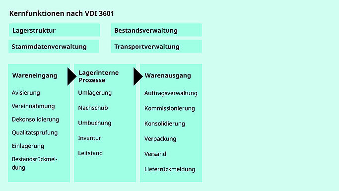 Kernfunktionen nach VDI 3601