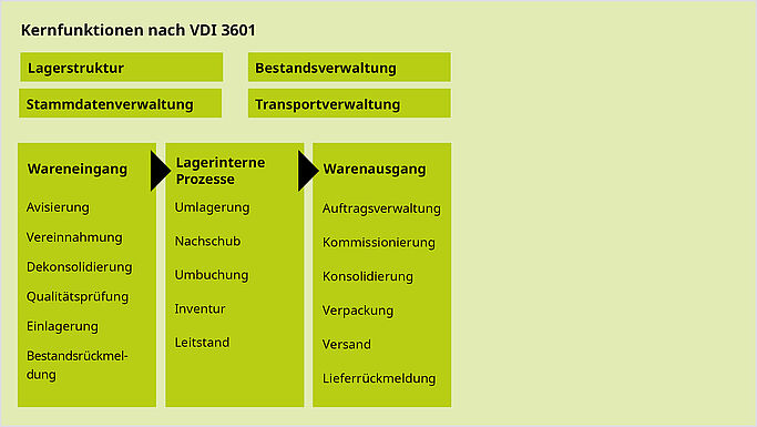 Kernfunktionen nach VDI 3601