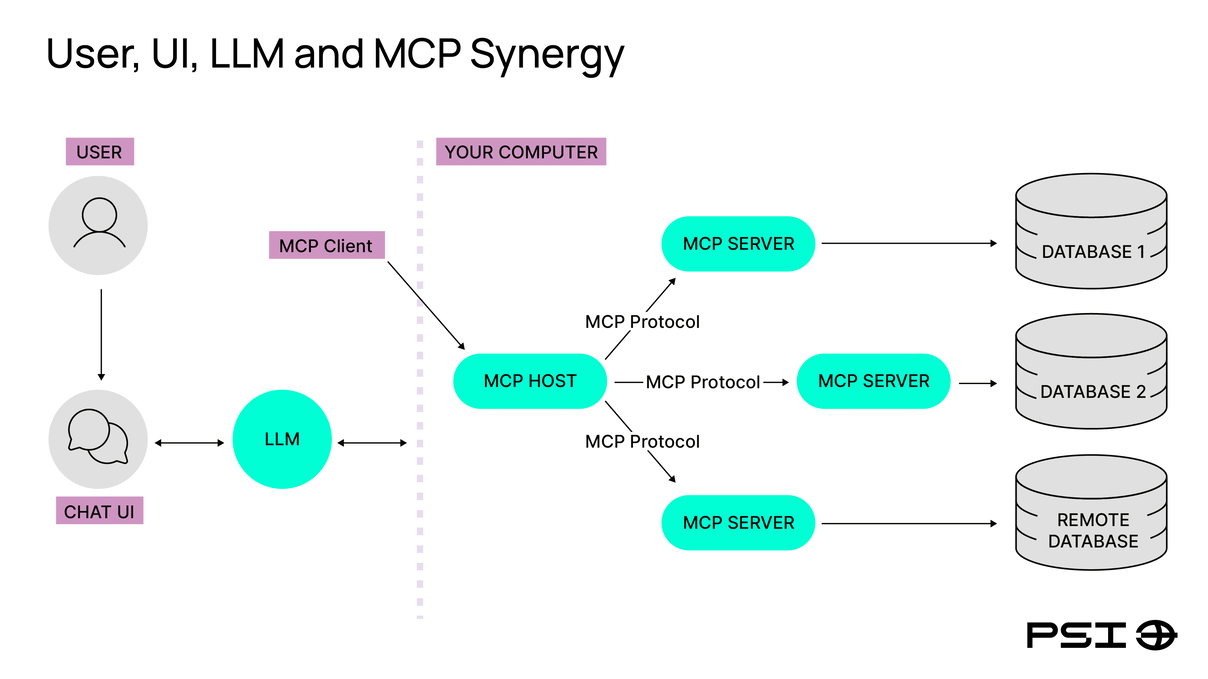 Diagram showing the synergy of User, UI, LLM, and MCP where Industrial AI connects data and delivers fast, AI-driven insights.