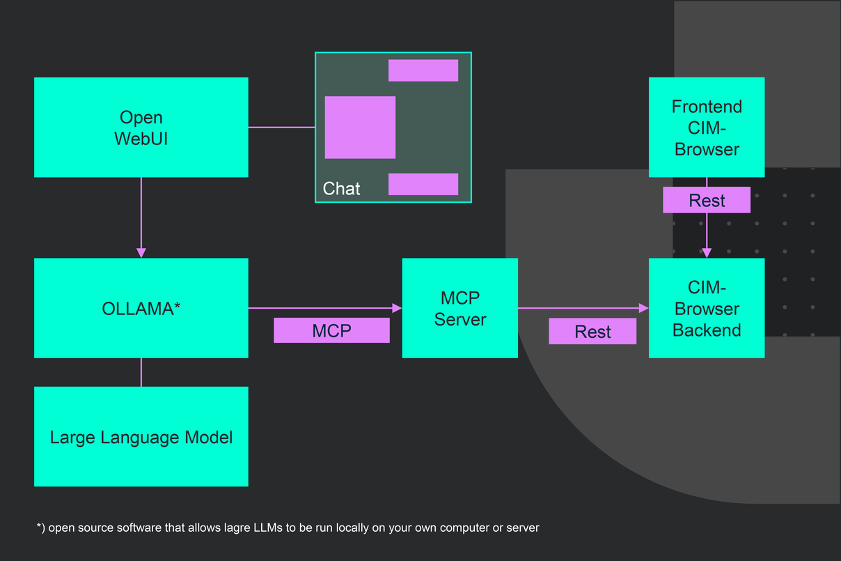 A new level of dialogue - AI-supported interaction in grid management