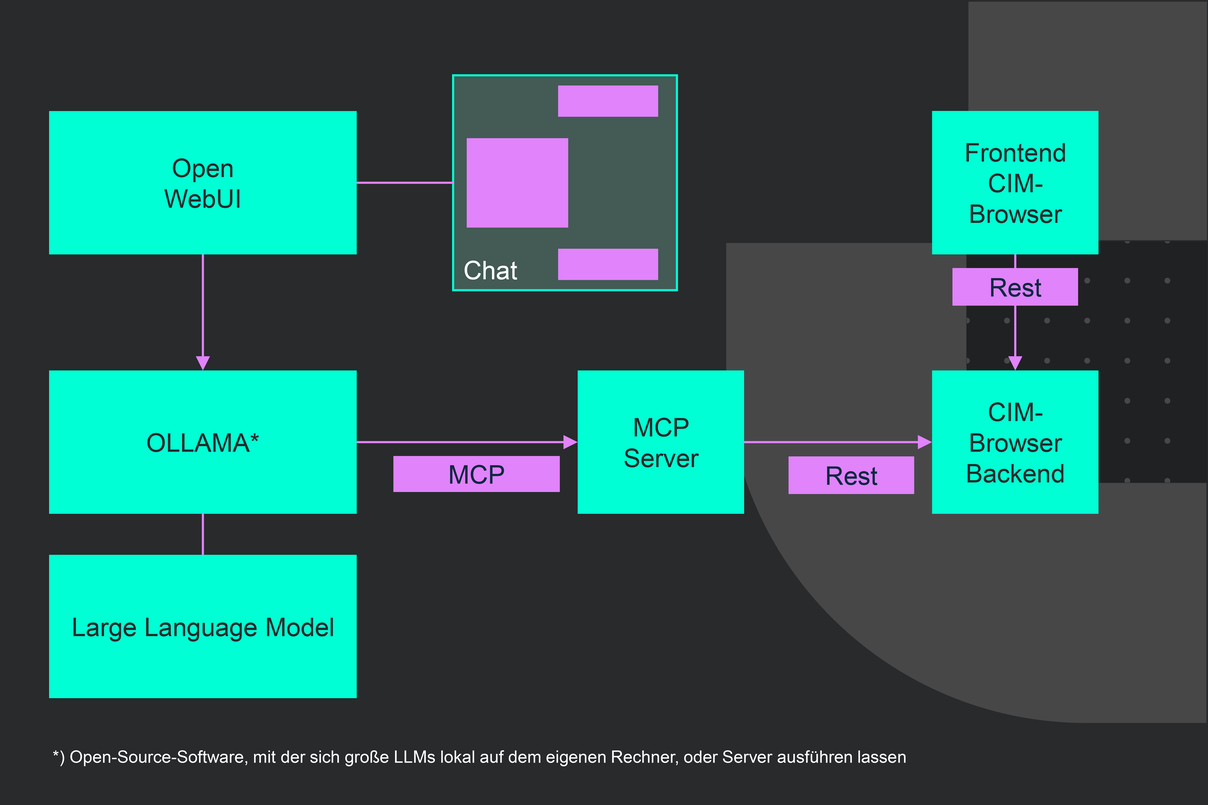 Architekturdiagramm, das den durchgehenden Datenfluss von der Benutzeroberfläche (Frontend) über die API-Schicht bis zum Backend und den angebundenen KI-Diensten zeigt.