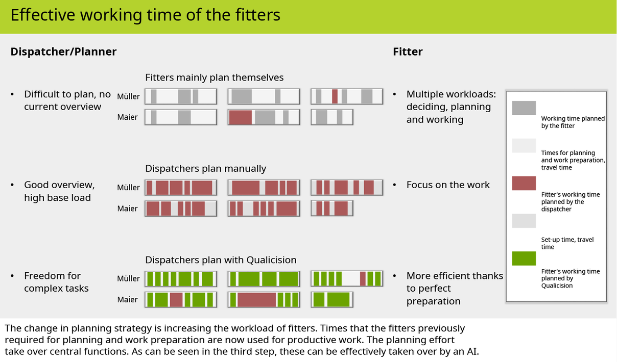 Effective working time of the fitters Effective working time of the fitters