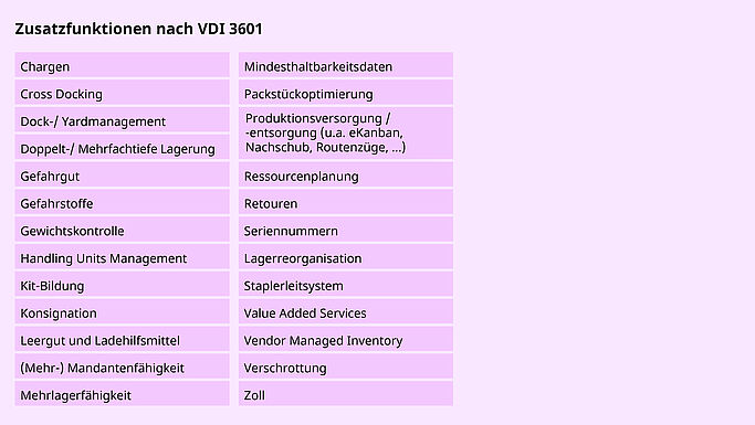 Zusatzfunktionen nach VDI 3601