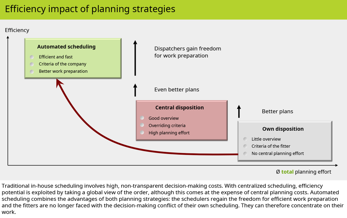 Efficiency effects of planning strategies Efficiency effects of planning strategies