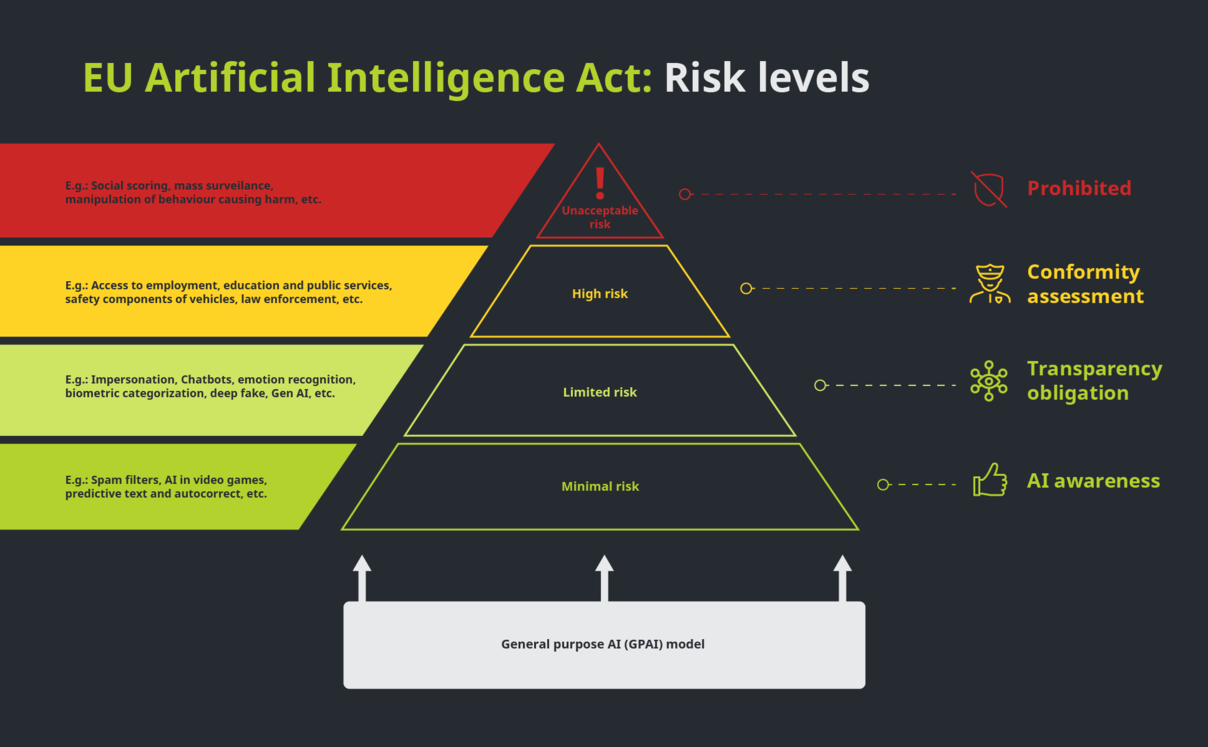 Visual overview of the EU AI Act with Germany’s focus, showing AI risk categories, key compliance duties, and rollout timeline.