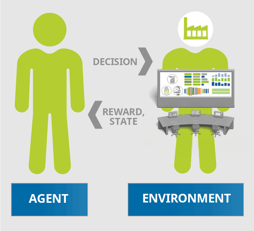 The relationship between the agent and the environment