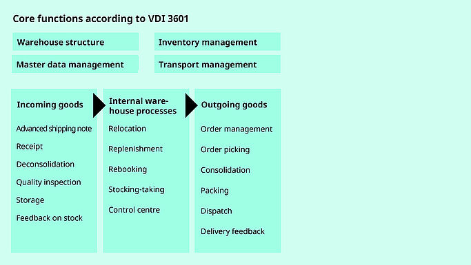 PSIwms core functions