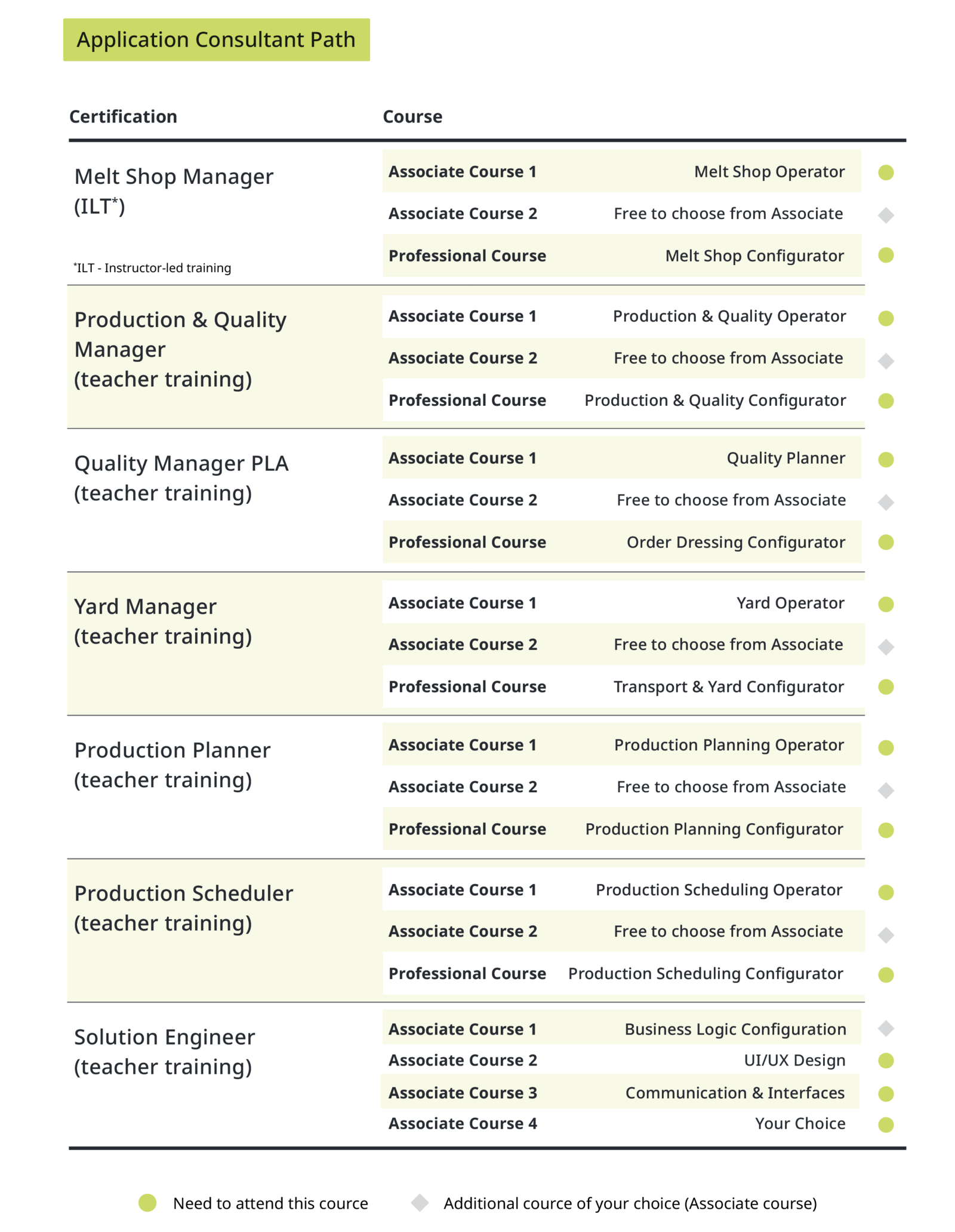 PSImetals Academy/Certifications: Associate Courses