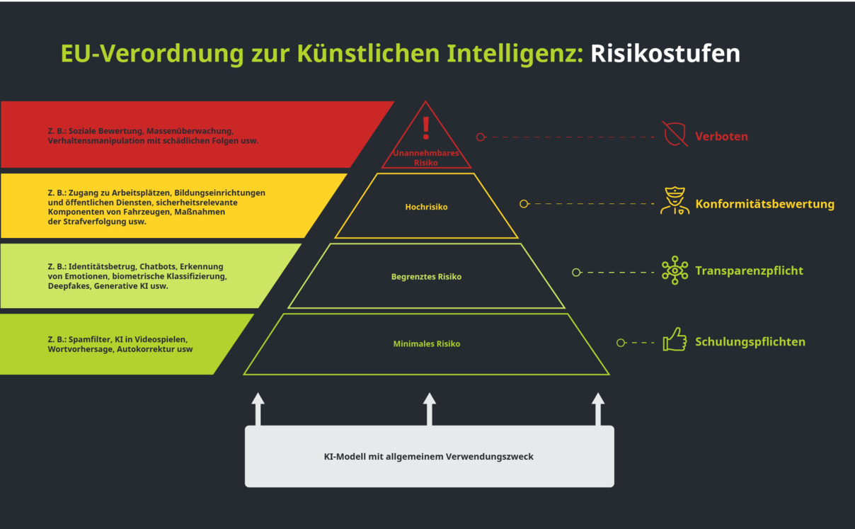 Visueller Überblick über das EU-KI-Gesetz mit Fokus auf Deutschland, der die KI-Risikokategorien, die wichtigsten Compliance-Pflichten und den Zeitplan für die Einführung zeigt.