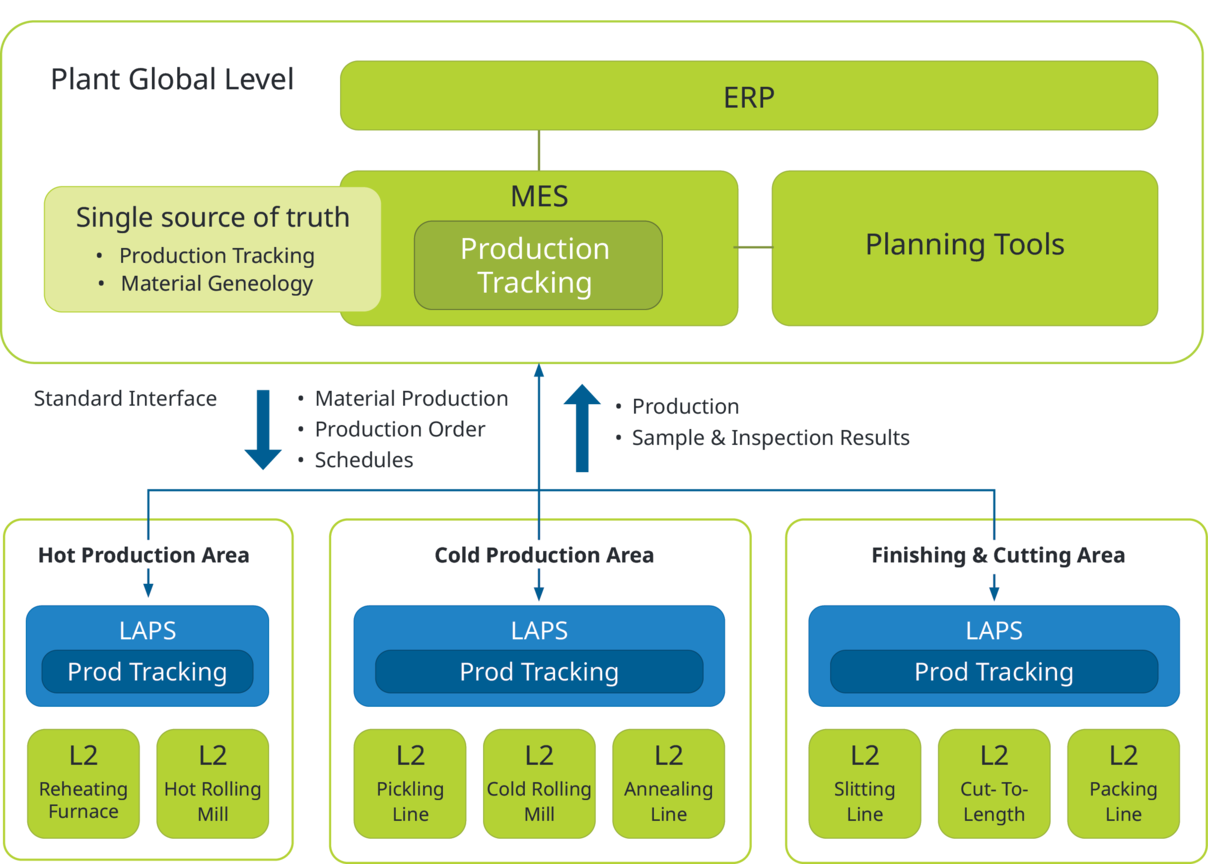 Darstellung einer neuen Architektur für lokale Produktionssysteme (LAPS) mit dezentralen Komponenten und flexibler, vernetzter Systemstruktur.