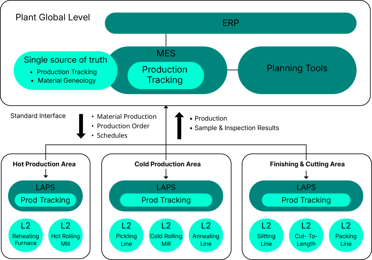 Diagram illustrating a new architecture for Local Production Systems (LAPS) with decentralized components and a flexible, connected system structure.