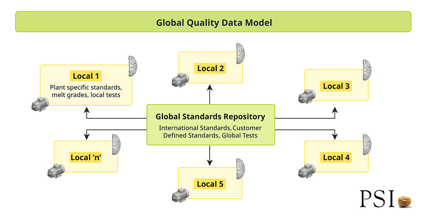 Global standards repository connected to multiple local repositories in PSImetals.