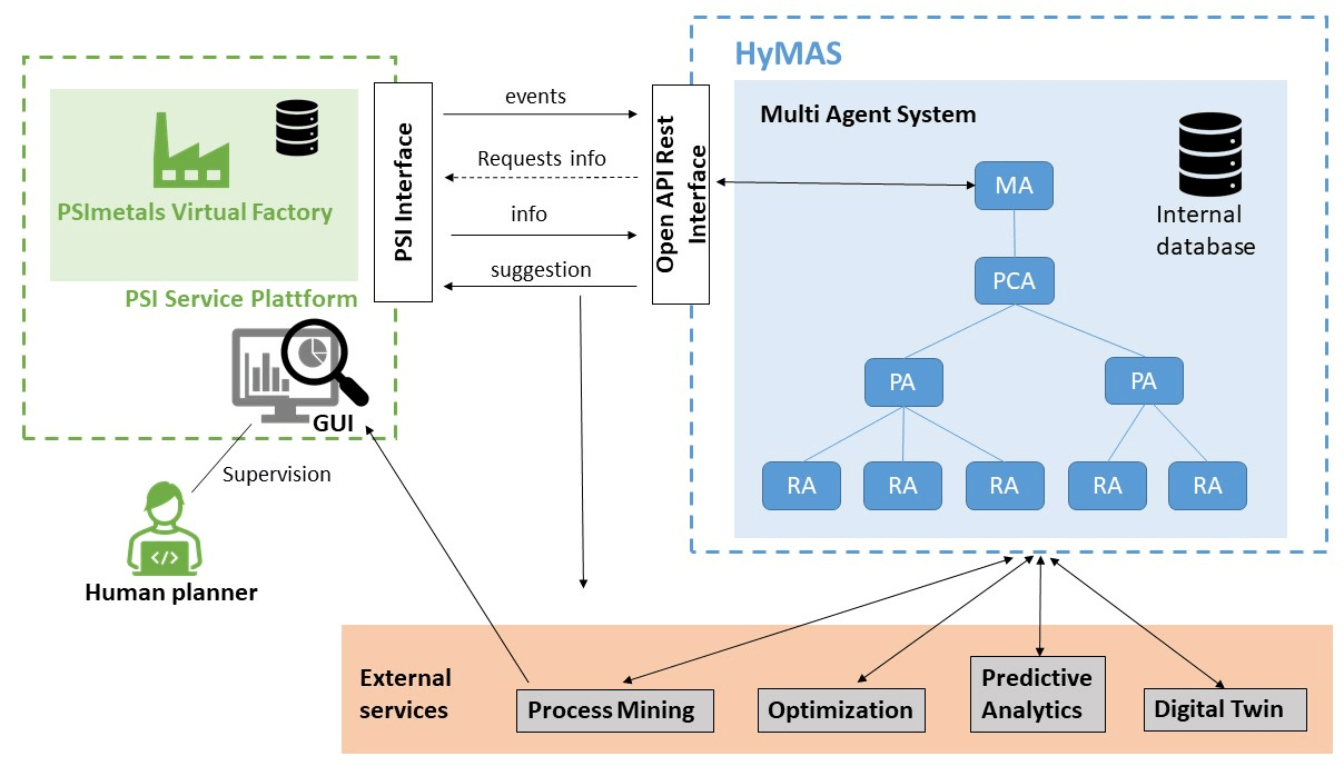 HyMAS – Intelligentes hybrides Multiagentensystem für eine intelligente und adaptive Produktionsplanung.