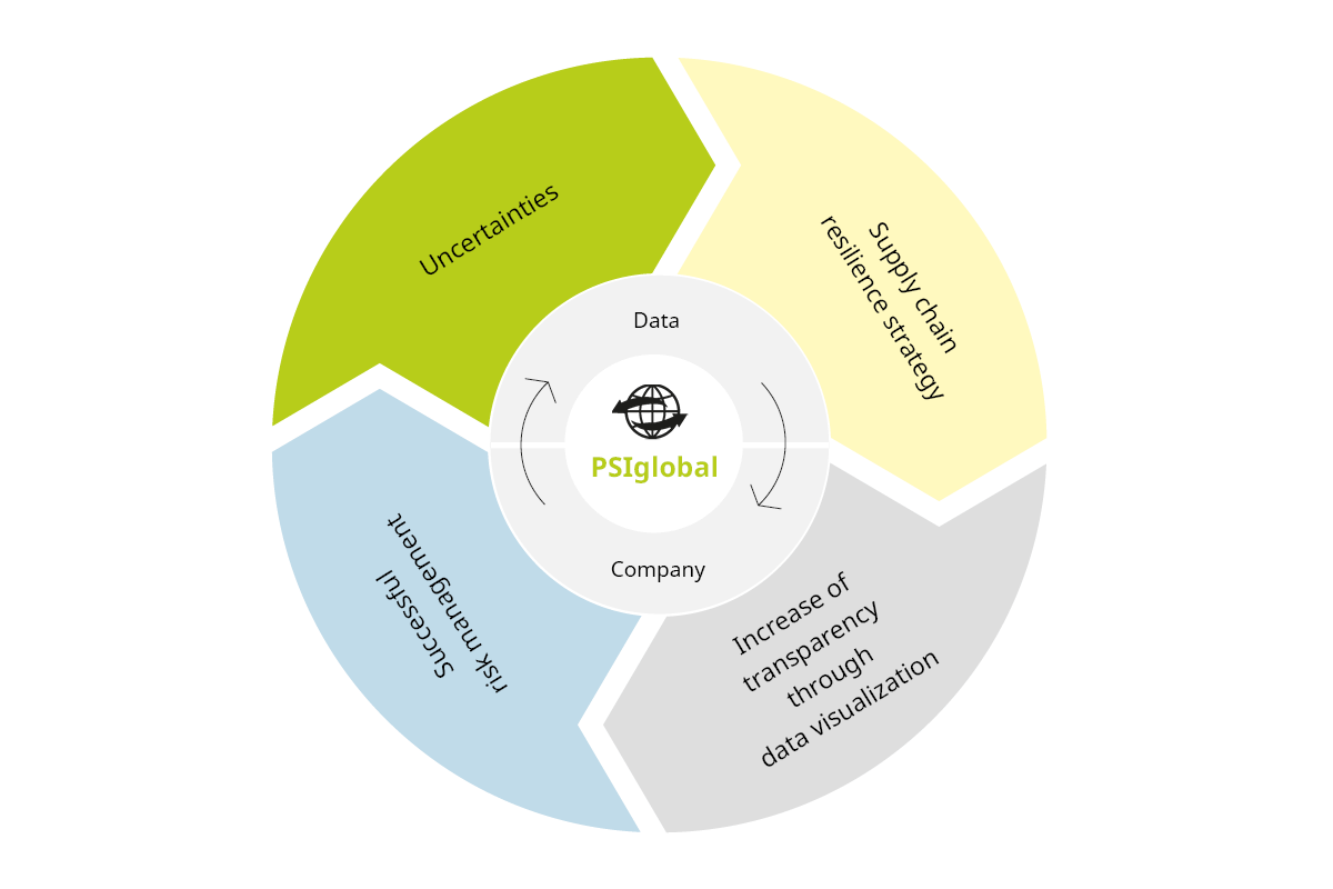 Robust Supply Chains Through Strategic Risk Management Graphical representation of risk management with PSIglobal.