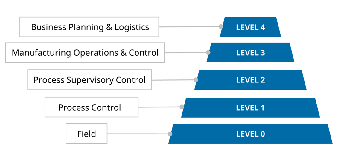 The ANSIISA 95 Automation Pyramid is visualized.