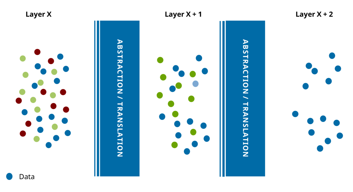 Information loss through translation and abstraction.
