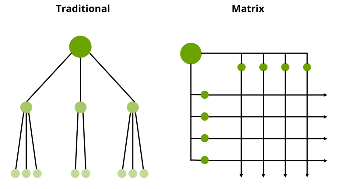 Different organizations of layers look like