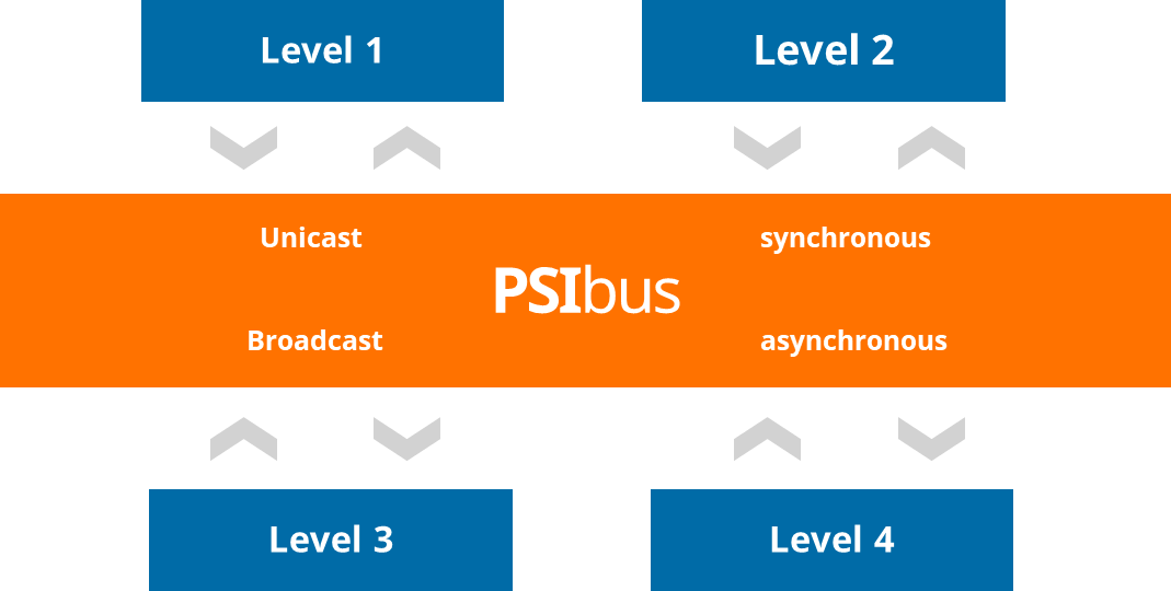 Break the layers of automation into more manageable services.