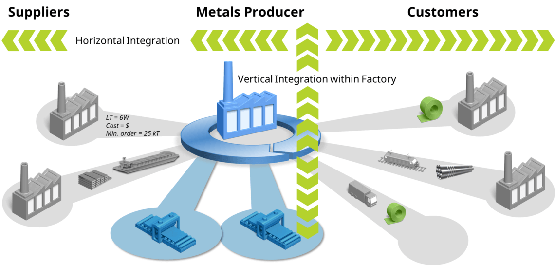 Types of supply chain integration