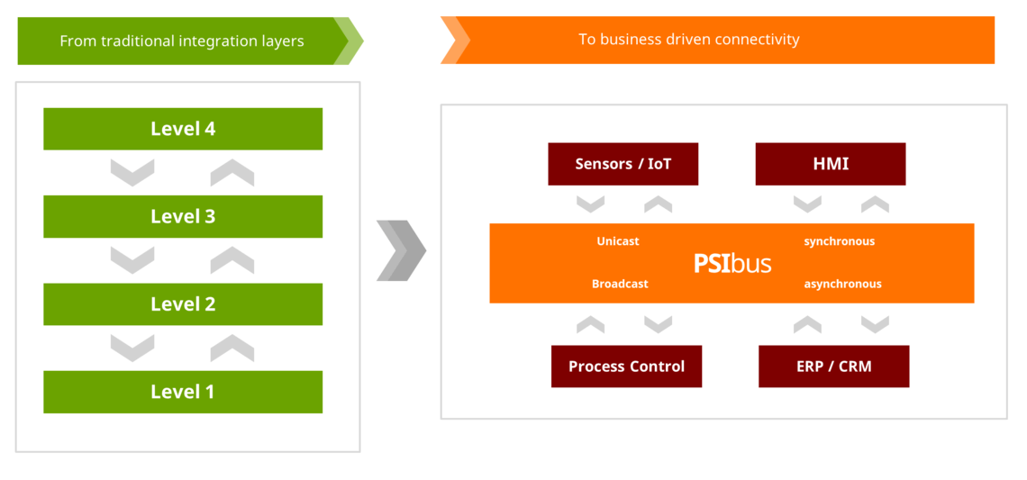 Automation pyramid layer transition to a bus structure