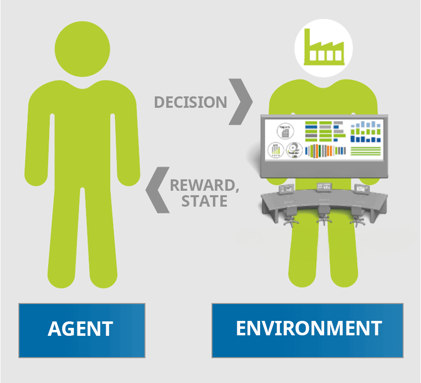 The relationship between the agent and the environment